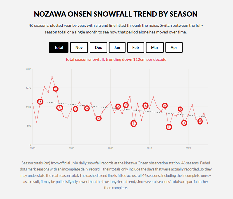 Nozawa Onse El Nino years