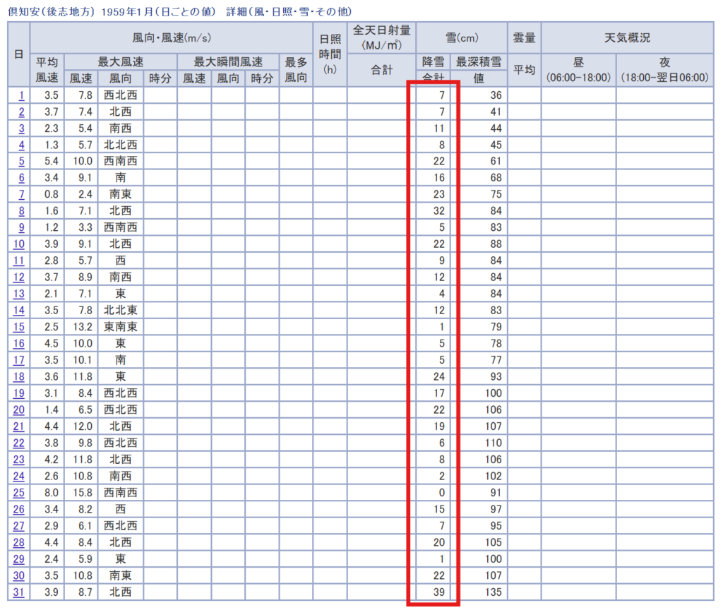 Janaury 1959 Niseko snowfall records