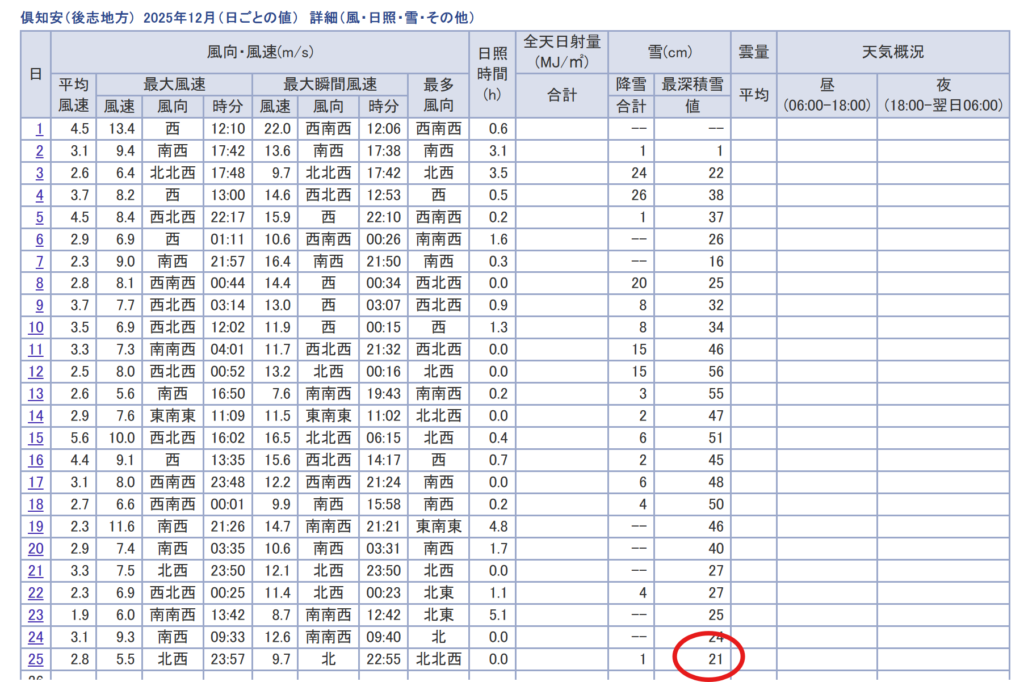 Kutchan Town snowfall December 2025