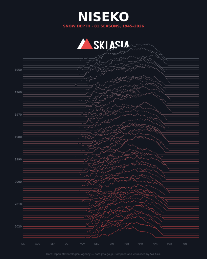 81 seasons of Niseko snow depths