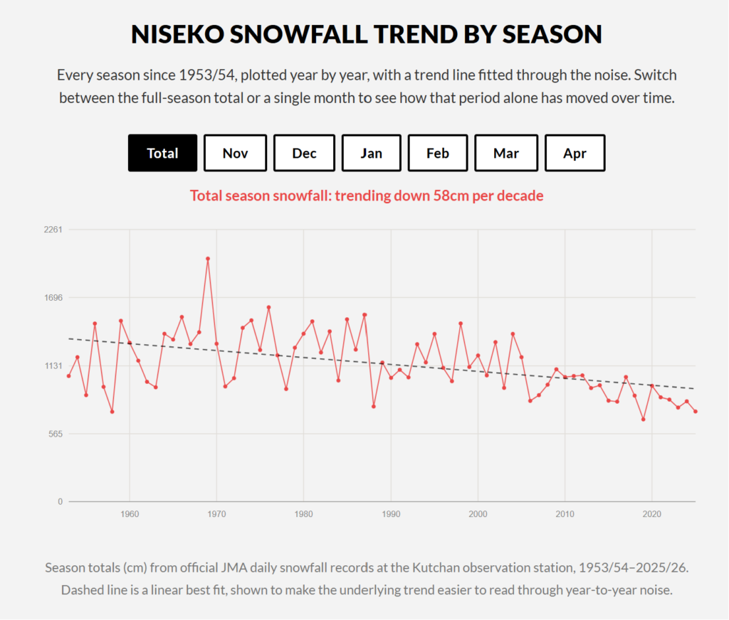 Niseko snowfall trend by season